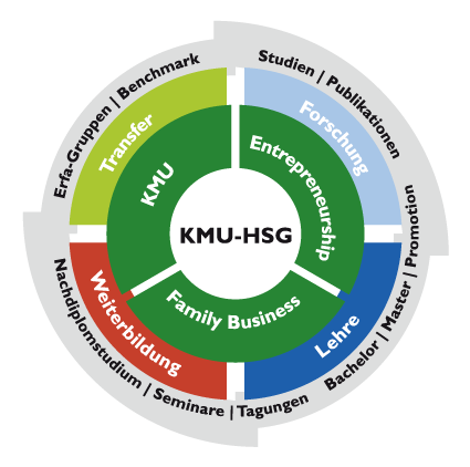 Das «Schwungrad» des KMU-HSG.