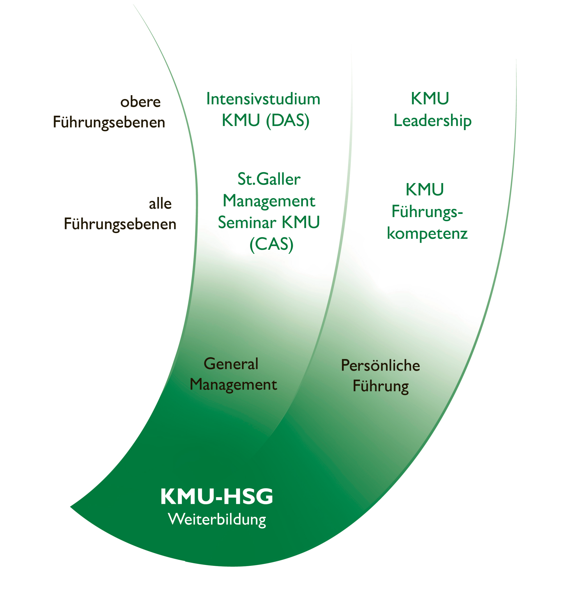 Weiterbildungsangebot im Überblick