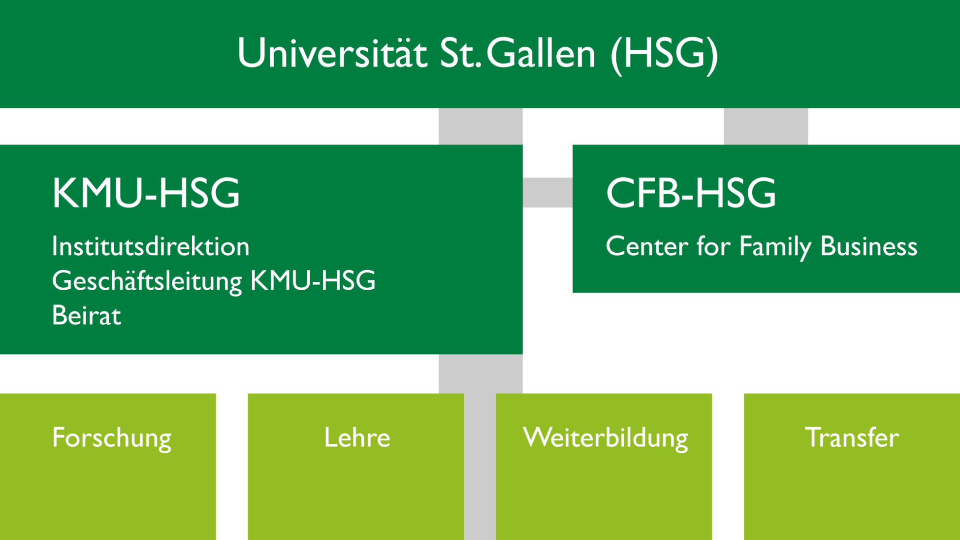 Organisatorische Einbettung des KMU-Instituts